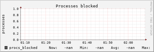 metis09 procs_blocked