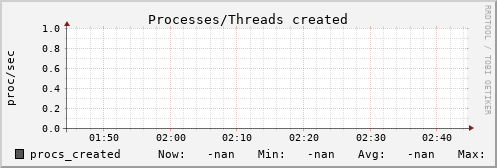 metis09 procs_created