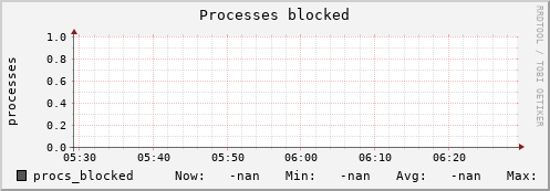 metis11 procs_blocked
