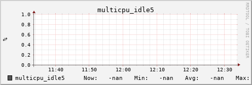 metis12 multicpu_idle5