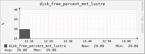 metis12 disk_free_percent_mnt_lustre