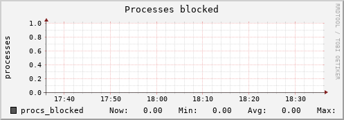 metis13 procs_blocked
