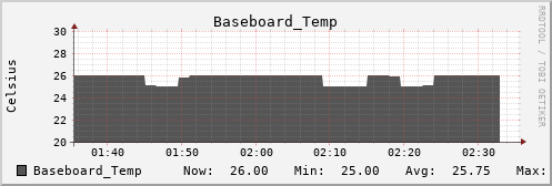 metis13 Baseboard_Temp