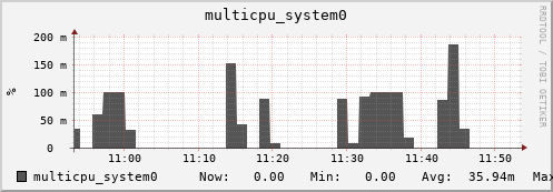 metis14 multicpu_system0