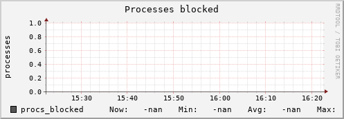 metis14 procs_blocked