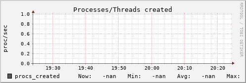 metis14 procs_created