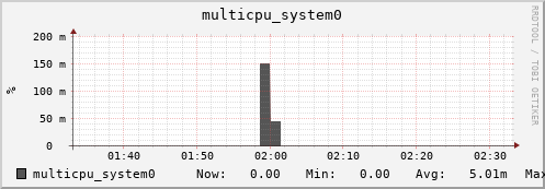 metis14 multicpu_system0
