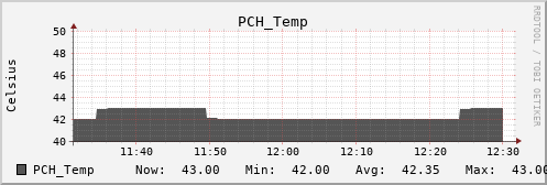 metis14 PCH_Temp