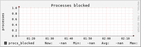 metis16 procs_blocked