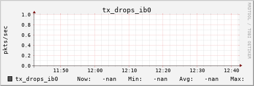 metis16 tx_drops_ib0