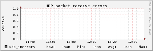 metis16 udp_inerrors