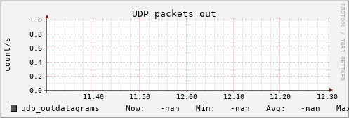 metis16 udp_outdatagrams