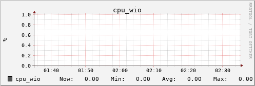 metis17 cpu_wio