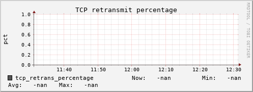 metis17 tcp_retrans_percentage