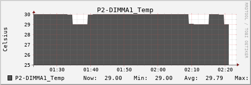 metis17 P2-DIMMA1_Temp