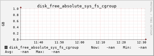 metis17 disk_free_absolute_sys_fs_cgroup