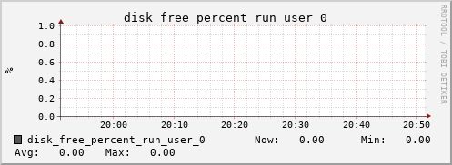 metis19 disk_free_percent_run_user_0