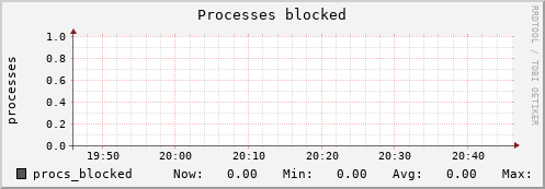 metis22 procs_blocked