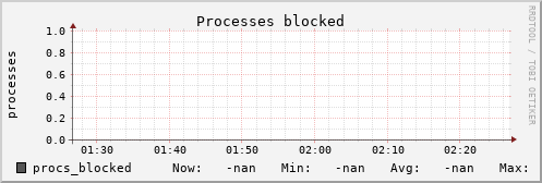 metis22 procs_blocked