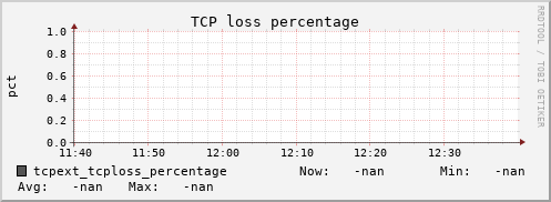 metis22 tcpext_tcploss_percentage