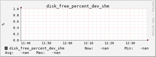 metis22 disk_free_percent_dev_shm