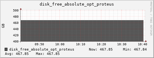 metis22 disk_free_absolute_opt_proteus