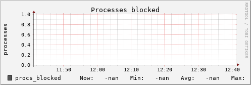 metis24 procs_blocked