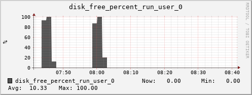 metis25 disk_free_percent_run_user_0