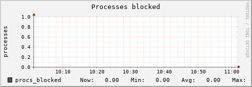 metis25 procs_blocked