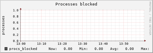 metis26 procs_blocked