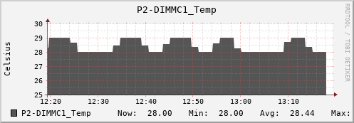 metis27 P2-DIMMC1_Temp