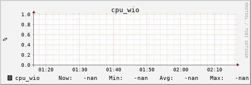 metis28 cpu_wio