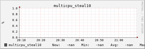 metis28 multicpu_steal10