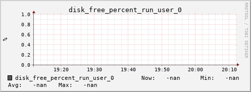 metis28 disk_free_percent_run_user_0
