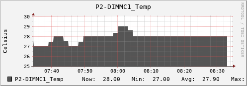 metis29 P2-DIMMC1_Temp