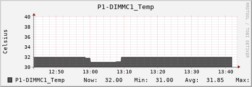 metis29 P1-DIMMC1_Temp