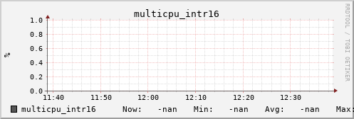 metis31 multicpu_intr16