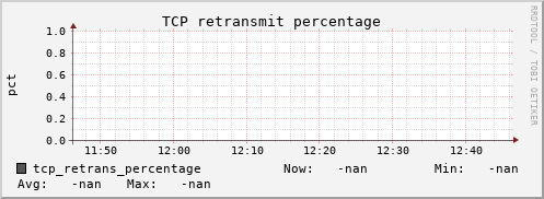 metis31 tcp_retrans_percentage