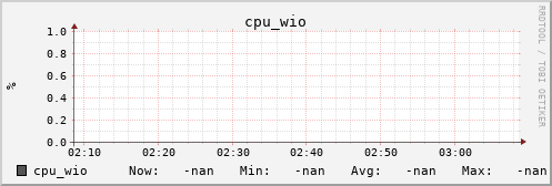 metis31 cpu_wio