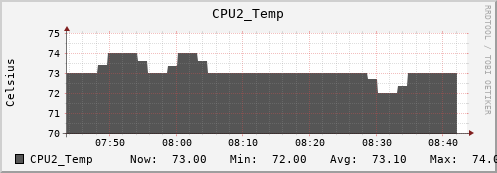 metis32 CPU2_Temp