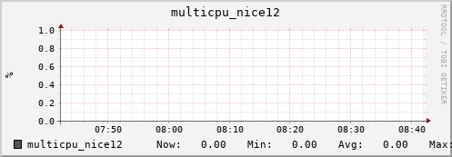 metis32 multicpu_nice12