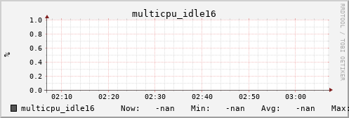 metis32 multicpu_idle16