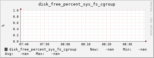 metis33 disk_free_percent_sys_fs_cgroup