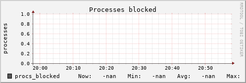 metis33 procs_blocked
