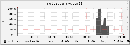 metis33 multicpu_system10