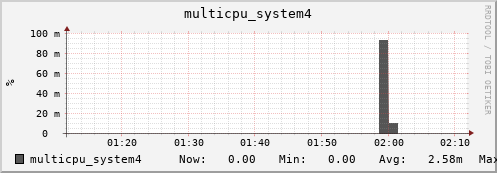 metis34 multicpu_system4