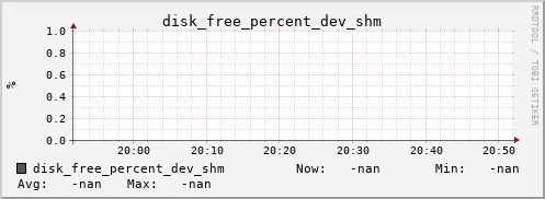 metis34 disk_free_percent_dev_shm