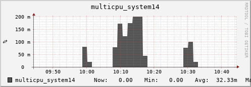 metis35 multicpu_system14