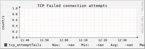 metis35 tcp_attemptfails