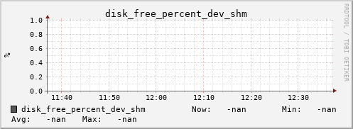 metis35 disk_free_percent_dev_shm